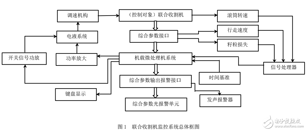 单片微处理器在联合收割机监测系统上的应用