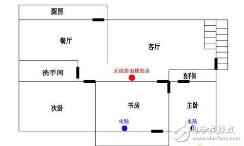 wifi覆盖解决方案要从发射功率、无线信道、摆放位置、扩展无线入手