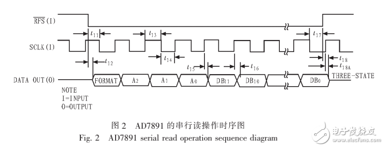 基于SPI总线的多路数据采集系统的设计