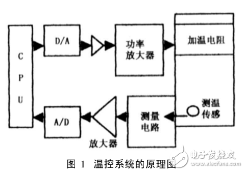 基于MC68HC11单片机电加热炉炉温控制系统