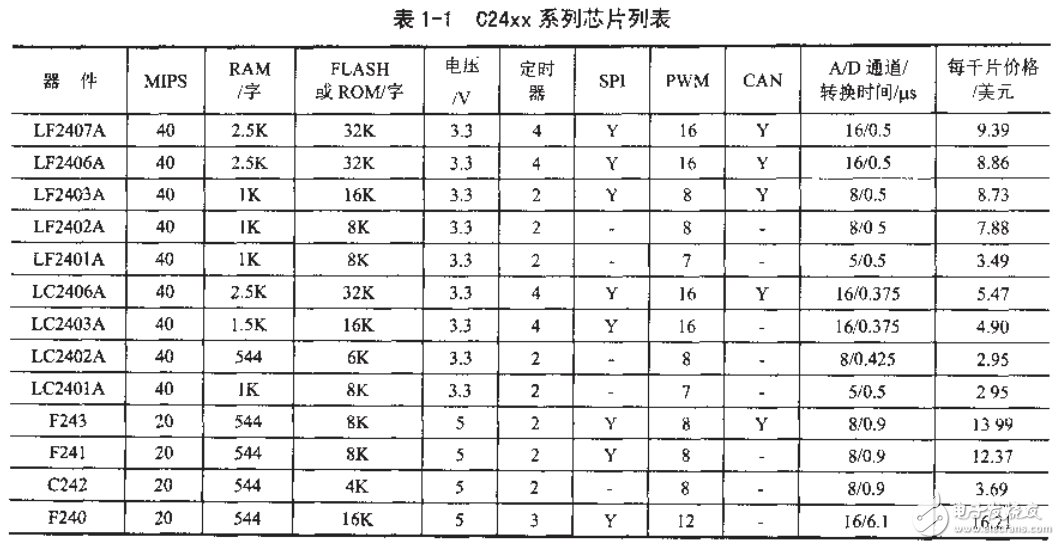 DSP C2000程序员高手进阶