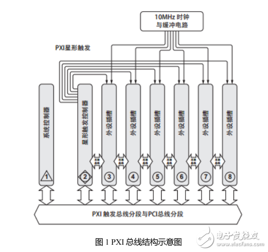 搭建PXI系统，不只有NI