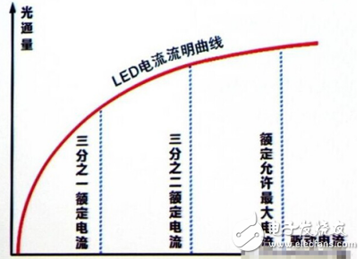 LED灯具的选择及其几个主要参数的介绍