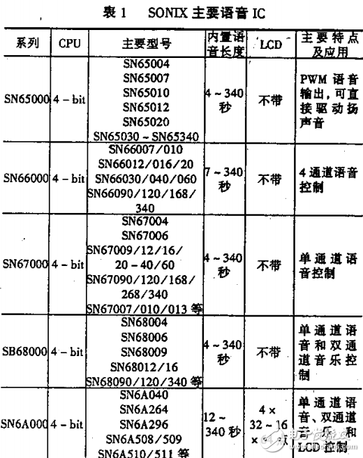 SONIX公司语音IC的主要特点及其语音合成分析