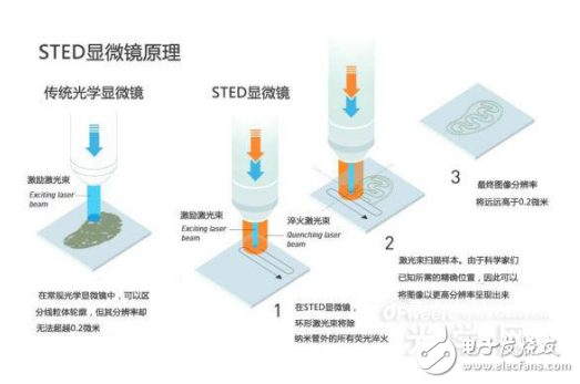 STED显微镜原理与光学显微成像的纳米技术研究