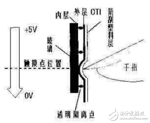 触摸屏的主要类型及其工作原理的全解析