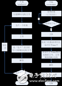 文件I/O编程之文件读写及上锁实验