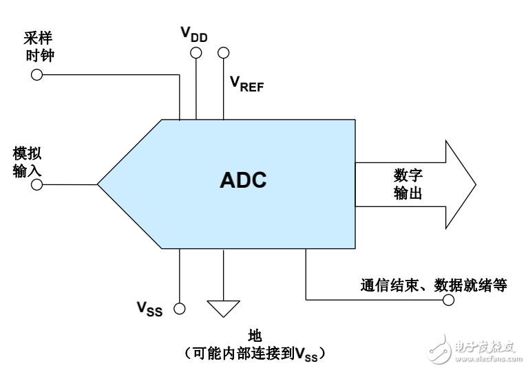 信号处理应用半导体设计基础——模数转换器