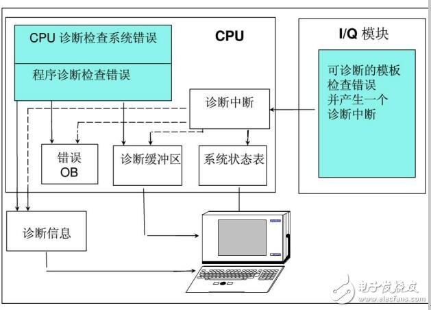 西门子STEP7故障诊断