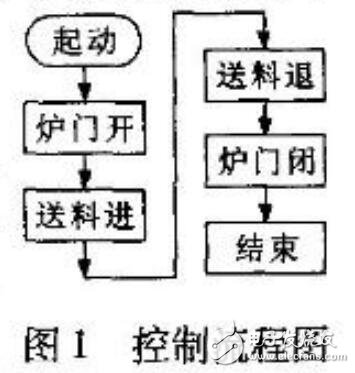 基于PLC控制系统故障检测及原因