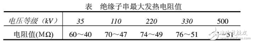 红外成像法的介绍与输配电线路和绝缘子在线检测与故障诊断