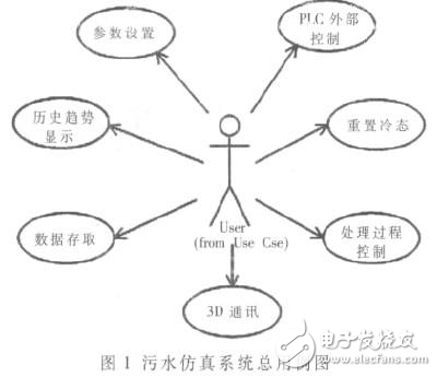 浅谈城市污水处理系统建模