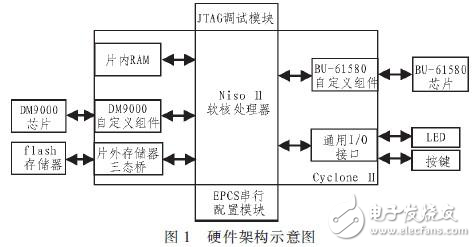 1553B通讯模块设计与开发方案