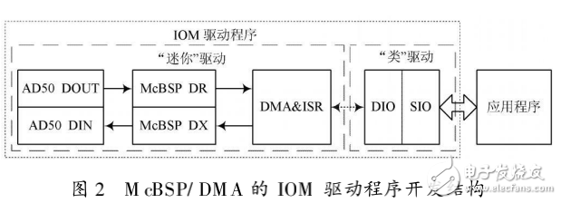 开发DSP硬件驱动程序的一种方法