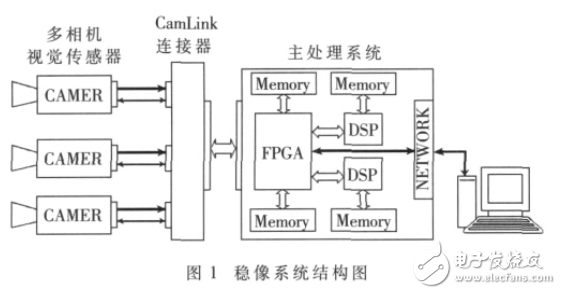 基于FPGA_DSP的智能车全景视觉系统