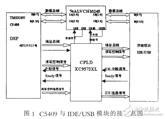 基于DSP平台的嵌入式文件系统的开发与研究