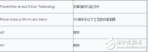 DSP设计面临的终极挑战