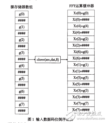 TMS320C54X系列DSP上FFT运算的实现