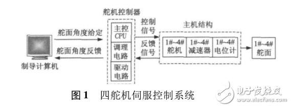 基于DSP_CPLD的四电动舵机伺服控制器设计