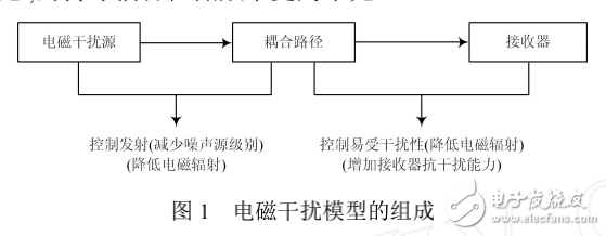 高速DSP的电磁兼容设计研究