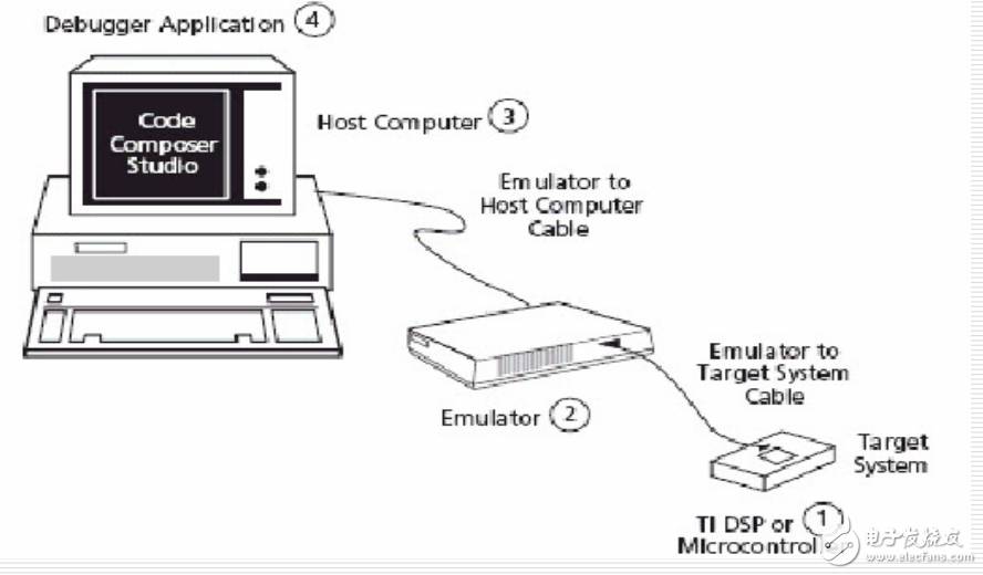 DSP的开发软件及工具介绍--力天手把手教你学DSP之入门篇