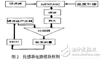 MSP430便携型电子血压计设计方案解析