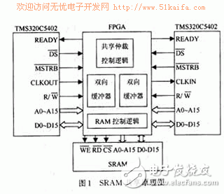 DSP存储器共享与快速访问技术