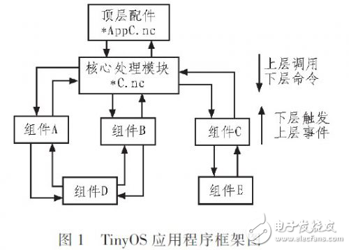 在TinyOS操作系统下实现基于CC2430模块的RSSI定位