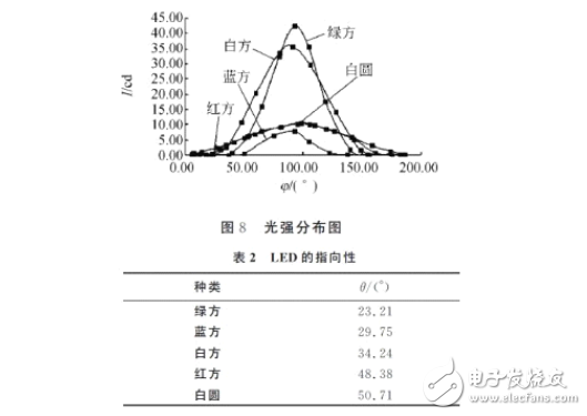 发光二极管的伏安特性及测试