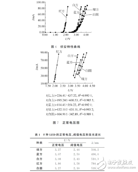 发光二极管的伏安特性及测试