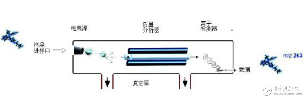 三重四级杆质谱仪原理及其相关知识详解