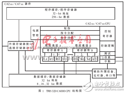 基于TMS320C6000的优化策略分享