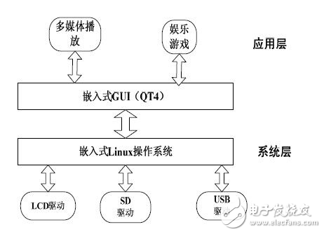 在UP-TECH嵌入式掌上娱乐系统设计方案