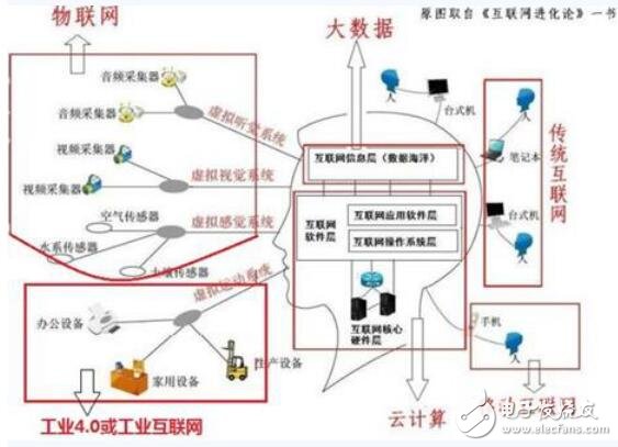 工业4.0与互联网的关系