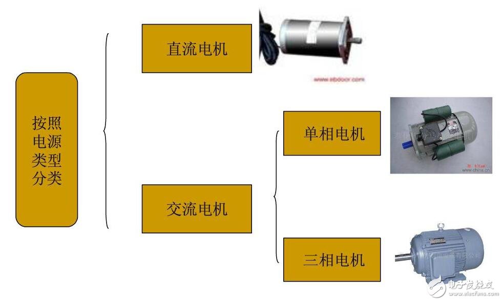 电动机分类及选择