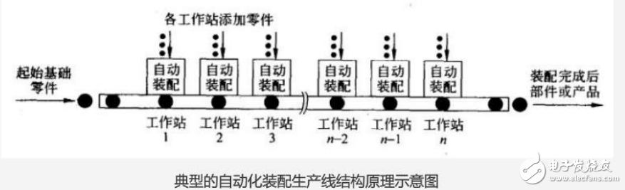 自动化装配生产线结构原理及其组成形式的详解