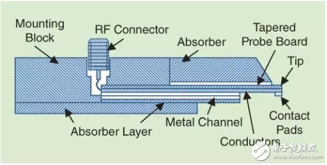 不可不知的射频测试探针基本知识