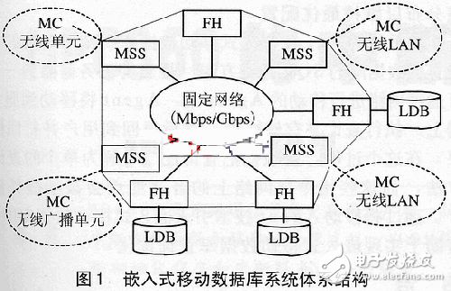 嵌入式移动数据库的特点及关键性技术分析