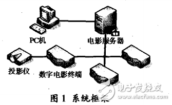 TMS320DM6446的数字电影放映终端研究