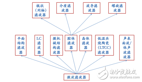 微波滤波器的应用领域与腔体滤波器的设计报告