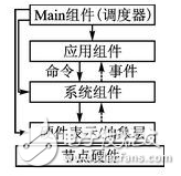 传感器网络操作系统平台之nesC语言及TinyOS操作系统详述