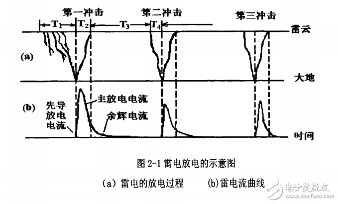 智能电网变电站防雷等相关技术的全解析