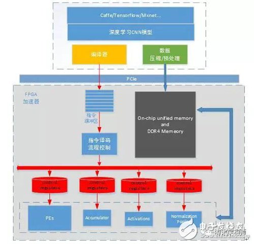 基于FPGA的通用CNN加速设计