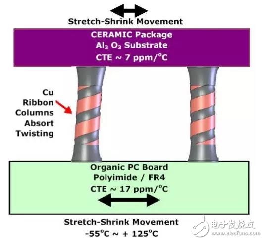 带你了解CCGA封装的螺旋锡柱技术