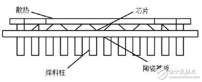 带你了解CCGA封装的螺旋锡柱技术