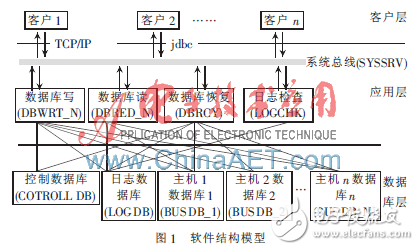 基于分布式数据库或文件系统的高可用性的软件架构设计方案