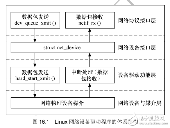 《Linux设备驱动开发详解》第16章、Linux网络设备驱动