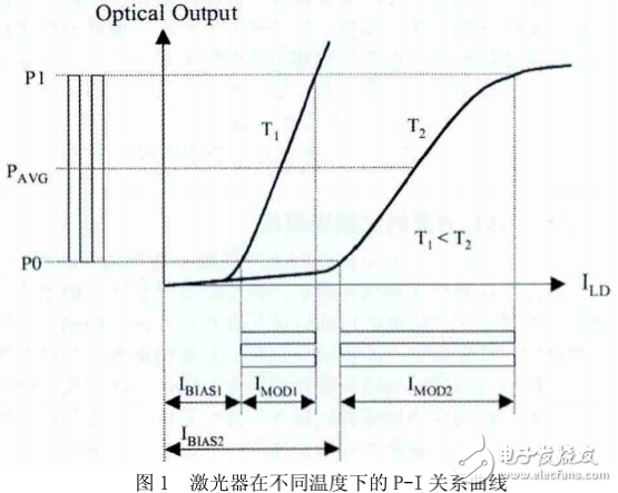 光模块调试与光收发芯片的应用及研究