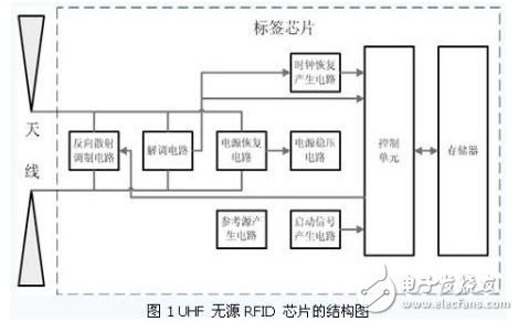 超高频无源RFID标签的含义及其相关威廉希尔官方网站
的研究分析