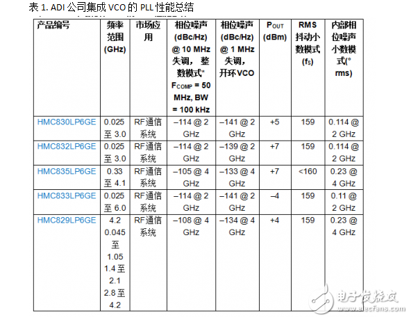 ADI公司集成VCO的PLL性能总结及其紧凑型LO的解决方案